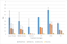 Chart Of 2009 Var L Harvest Weights Fresh Nine Days Dry