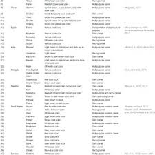 Think on your feet and outside the box to solve these riddles. Pdf From Desert To Medicine A Review Of Camel Genomics And Therapeutic Products
