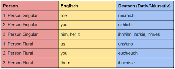 Personalpronomen verben englisch nachhilfe deutsche rechtschreibung schularbeit klassenarbeiten grammatik erste klasse schule. Personalpronomen Personal Pronouns Liste Beispiele