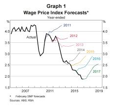 Chart The Rba Has Been Terrible At Forecasting Wages Growth