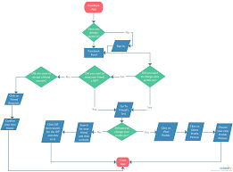 Diantaranya hp samsung, xiaomi, redmi, vivo, oppo, realme, asus, advan, coolpad, sony xperia, lg, huawei, oneplus, google, nokia dan lain sebagainya. Login Flowchart Fb Login Flowchart By Creately This Flowchart Illustrates The Authentication Process You Can Edit T Flow Chart Flow Chart Template Fb Login