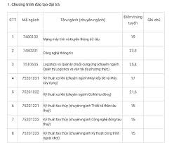 Cập nhật mới nhất điểm chuẩn đại học công nghệ giao thông vận tải 2021. Ä'iá»ƒm Chuáº©n Ä'áº¡i Há»c Giao Thong Váº­n Táº£i Tp Hcm Chinh Thá»©c NÄƒm 2020 Thá»i Ä'áº¡i