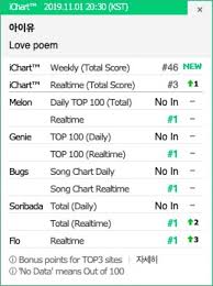 Iu Tops The Charts With Latest Song Love Poem Allkpop