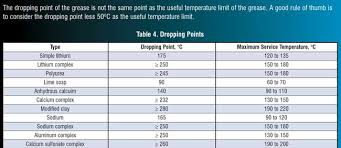 High Temperature Grease Guide