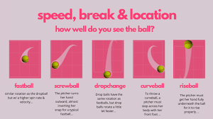 This channel is dedicated to this alone. How To Recognize Softball Pitch Types By Watching Rotation Release Point And Grip Applied Vision Softball Softball Pitch Recognition Training Training Tips Coaching Advice