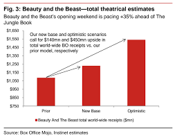 Beauty And The Beast Could Make 1 5 Billion At The Box