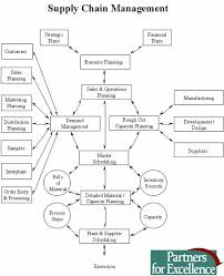 Supply Chain Management Supply Chain Management Supply Chain Logistics Chain Management