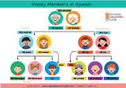 Talking About Family Members in Spanish - Spanish Learning Lab