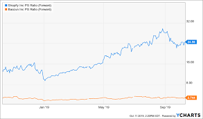 Is Shopify Shop Stock The Right Buy In E Commerce Now