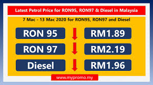 This video was made on shell gas station. Latest Petrol Price For Ron95 Ron97 Diesel In Malaysia 7 Mac 13 Mac 2020 Mypromo My