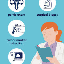 Ovarian cancer can occur in several different parts of the ovary. How Ovarian Cancer Is Diagnosed