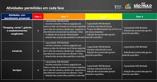 Visualiza los famosos mapas michelin, avalados por más de un siglo de experiencia. Litoral Norte Avanca Para A Fase Amarela Do Plano Sao Paulo