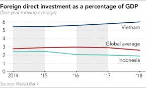Multinational corporations (mncs) and foreign direct investment (fdis) in malaysia over the past decade: Fear Of Losing Out To Rivals Spurs Indonesia To Rethink Fdi Rules Nikkei Asia