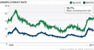 black unemployment rate highest since 1984 sep 2 2011