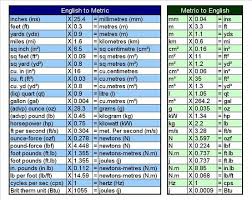English To Metric Conversion Chart Metric Conversion Chart