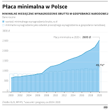 Увеличение минималки влечет за собой и повышение пенсии до 2400 гривен с 1 января 2021 года. Minimalnaya Zarabotnaya Plata V 2021 Godu Novosti Iz Polshi Tvojarabota Pl