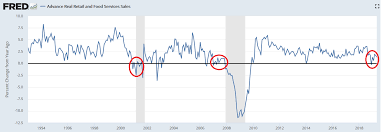 Retail Sales Us Industrial Production China Industrial