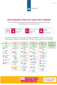 De volkskrant heeft de road map of routekaart met een langetermijnplan voor de coronacrisis in handen waaraan het kabinet werkt. Kabinet Komt Met Openingsplan In 5 Stappen Versoepelingen Per 28 April