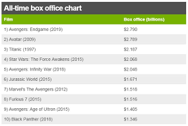 While a great many of these films are remembered fondly by millions it's very likely that some people might scratch with that being said, here are the twenty highest grossing movies of all time. Avengers Endgame Overtakes Avatar As Top Box Office Movie Of All Time Bbc News