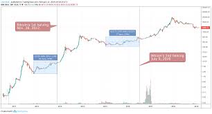 Bitcoin, ethereum perpetual contract trading | spot trading. What Will The Halving 2020 Do With The Bitcoin Price Swapspace Blog