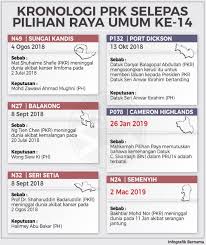 Senarai penuh calon pru 14 kelantan terengganu pahang. Sinaronline On Twitter Kronologi Pilihanraya Kecil Yang Diadakan Selepas Pilihan Raya Umum Ke 14 Berita Penuh Di Https T Co Rqfehs4lai Pru14 Prk Politik Malaysia Infografik Info Sinarharian Berita Https T Co Dpwqrq1gus