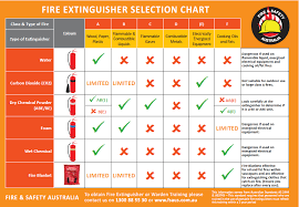 Fire extinguisher clification charts hiren fire extinguisher types cles nz city fire what type of extinguisher does your business need all fire safety wellington extinguishers servicing and fire extinguisher chart. Facebook