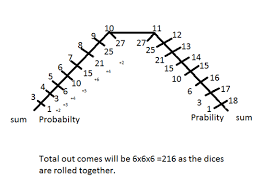 This fun multiplication dice maths game for primary pupils is great for reinforcing multiplication in an interactive way.children are encouraged to roll the dice, multiply the number by 2 or 3 and colour in the correct answer.the first player to get three squares of their colour in a row wins.easy to download, print and use, this maths game is sure to be a hit in your classroom. Probability Shortcut 3 Dices Rolled Together Bankexamstoday