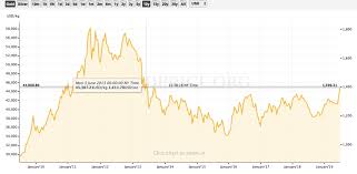 Get gold price and silver price in india market. Gold Prices At 6 Year High Pgm Capital