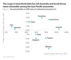 Heavy Household Debt Burden Poses Risks In Some Asia Pacific