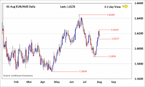 Forex Analysis Chart Eur Aud Update Dark Cloud Cover Set