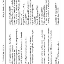Pdf A Review And Road Map Of Entrepreneurial Equity Financing Research Venture Capital Corporate Venture Capital Angel Investment Crowdfunding And Accelerators