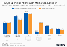 chart how ad spending aligns with media consumption statista