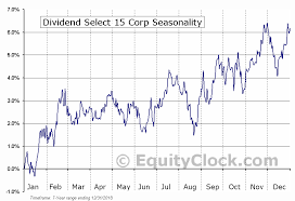 Dividend Select 15 Corp Tse Ds To Seasonal Chart Equity