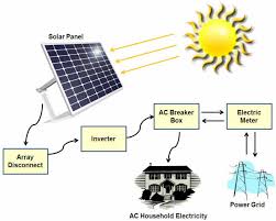 finding the best solar power in joondalup perth charlotte