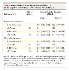 Each training session for adults with insomnia consists of three activities: Leisure Activities And The Risk Of Dementia In The Elderly Nejm
