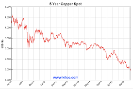 chile losing ground as top copper producer as metal price in