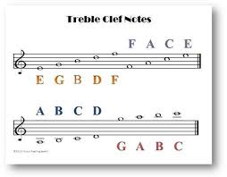 This One Page Chart Features The Treble Clef Notes On The