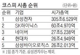 네이버 모바일 메인에서 다양한 정보와 유용한 컨텐츠를 만나 보세요. It ëŒ€ìž¥ ë„¤ì´ë²„ ì‹œì´ ë¹…3 ì²« ì§„ìž… ë§¤ì¼ê²½ì œ