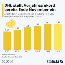 Umfrage zum einkaufen über smartphone nach altersgruppen in deutschland 2019. Grossartige E Commerce Entwicklung Fur 2021