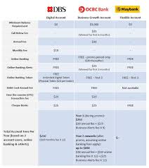 Maybank philippines inc., is regulated by the bangko sentral ng pilipinas (bsp). Which Is The Best Account For Start Ups Dbs Businessclass