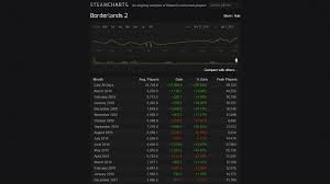 borderlands 2 is most played steam game now gameslaught