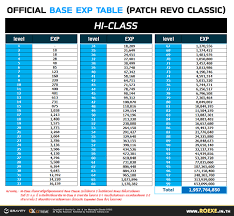 Ro Revo Classic Restart Experience Table Ragnarok Guide