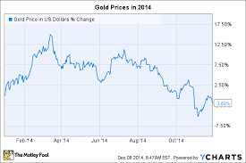 Price Of Gold In 2014 Why Its Gone Nowhere The Motley Fool