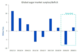 What went wrong at cloudflare? Weak Energy Prices Amidst Covid 19 Pandemic To Drag Sugar Lower Wisdomtree Europe
