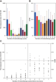 1 when any of these tissues is damaged or inflamed, such as by developing ovarian cancer, small amounts of ca 125 can spill into the bloodstream where a blood test can detect it. Early Identification Of Recurrence In Ovarian Cancer A Comparison Between The Ovarian Cancer Metastasis Index And Ca 125 Levels Peerj