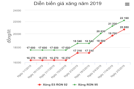 Giá xăng dầu hôm nay tại việt nam. XÄƒng Dáº§u Hom Nay Sáº½ Giáº£m Gia