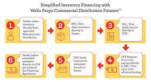 are you financing your inventory the best way wells fargo cdf