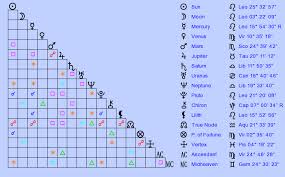 Birth Chart Patrick Swayze Leo Zodiac Sign Astrology