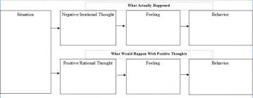 Behavioral Chain Analysis A Cbt Tool Cognitive Behavioral Therapy Cbt Therapy Cognitive Therapy