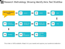 research methodology showing identify aims test workflow